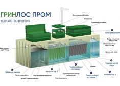 Гринлос БМ 3000